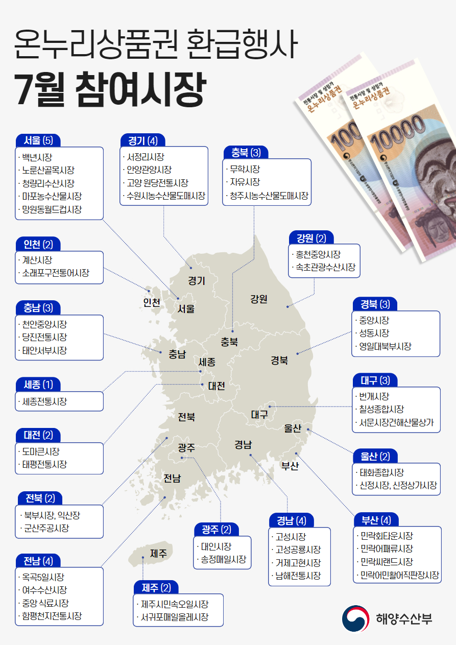 2024년 7월 온누리상품권 환급행사 참여 시장