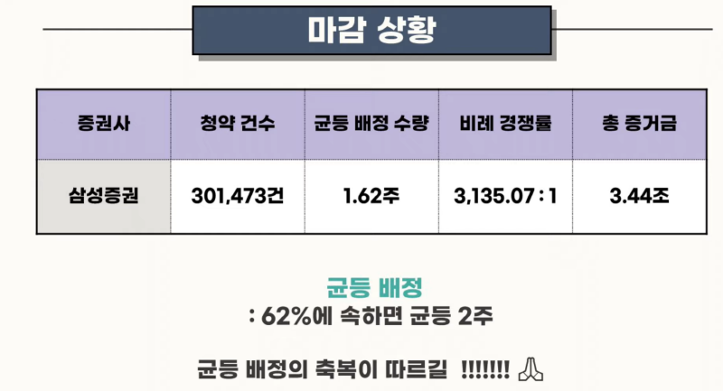 센서뷰 청약마감상황, 나는 몇 주나 받을 수 있나