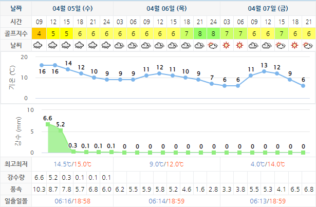  고창, 골프존카운티선운, 남해사우스케이프, 노벨, 다산베아체, 델피노CC 골프장 날씨 0405