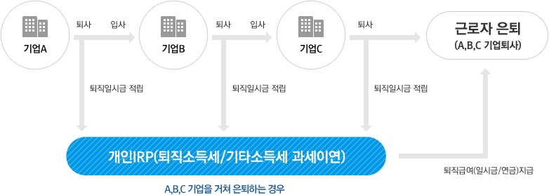 개인형퇴직연금irp