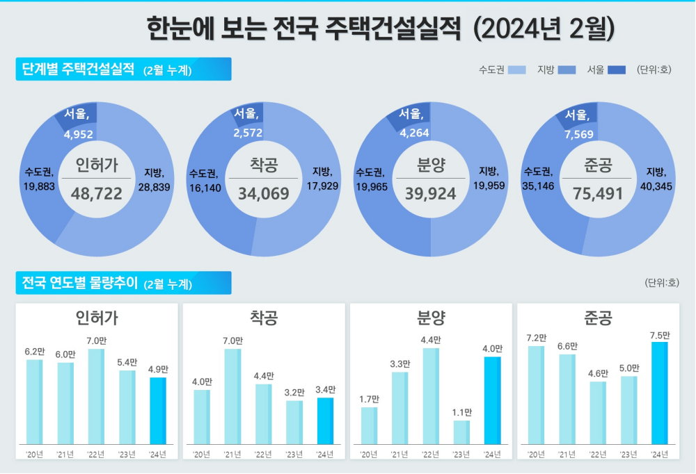 한눈에 보는 전국 주택건설실적 2024년 2월 (단위:호)