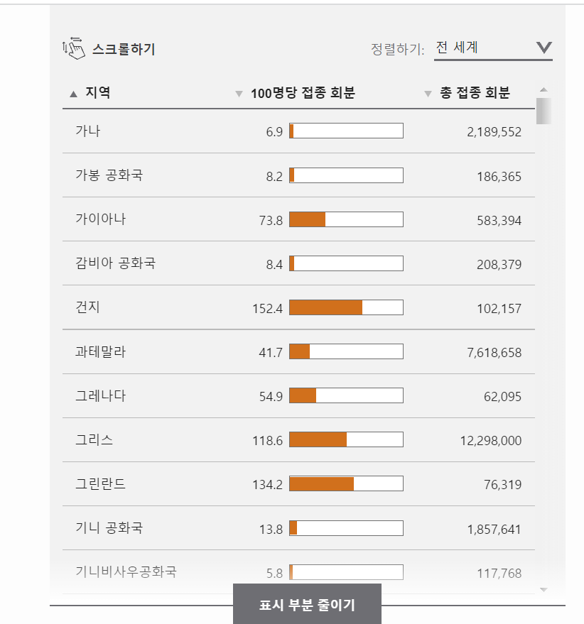 백신접종률 정보 위치 알림
