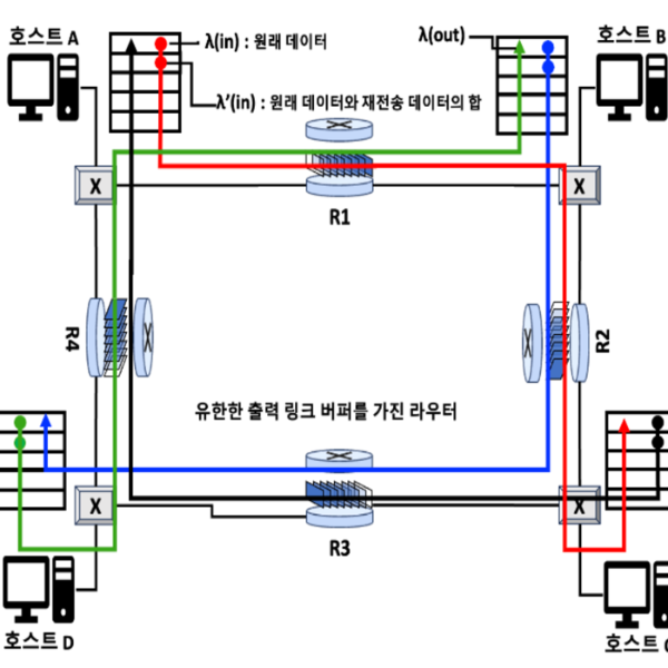  [네트워크] 혼잡의 원인과 비용, 혼잡 제어의 원리 정리