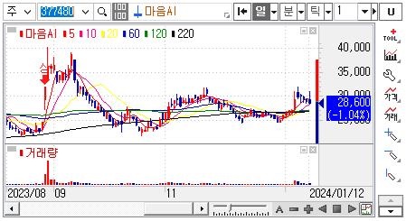 마음AI-주가차트