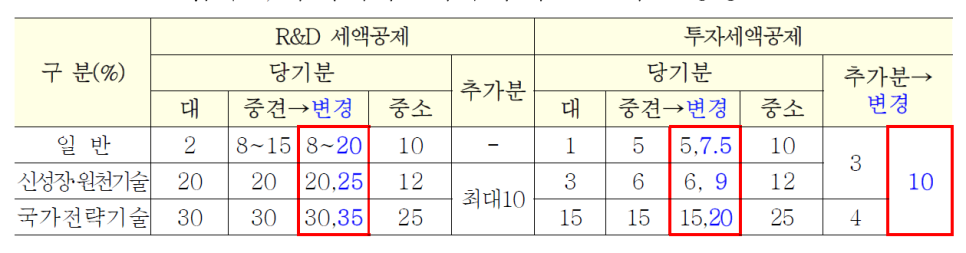 세액공제