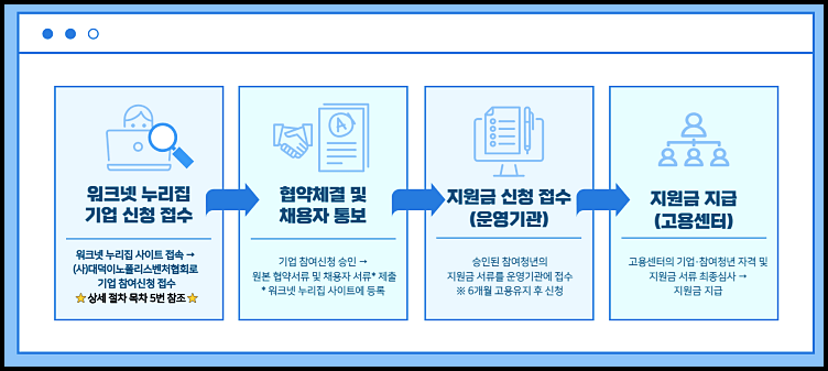 2023 청년일자리도약장려금 신청방법