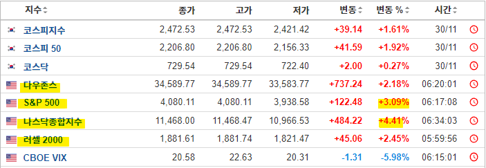 다우존스&#44; S&P500&#44; 나스닥종합지수는 각각 2.18%&#44; 3.09%&#44; 4.41% 반등중