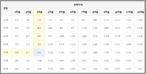 주택 연금 일반 주택 수급