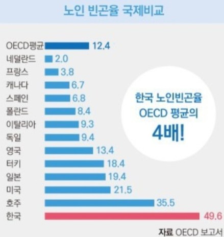 우리나라-노인빈곤율