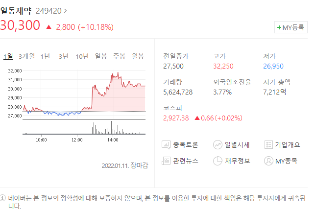  (249420)일동제약 주가전망 일동제약 상승 먹는 코로나 치료제 개발