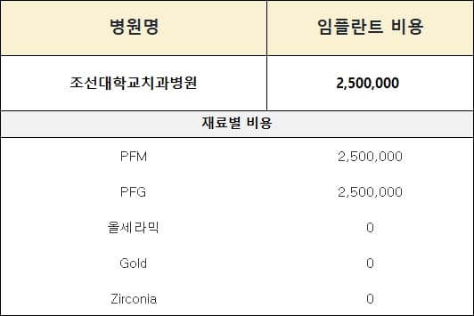 조선대학교치과병원임플란트 가격