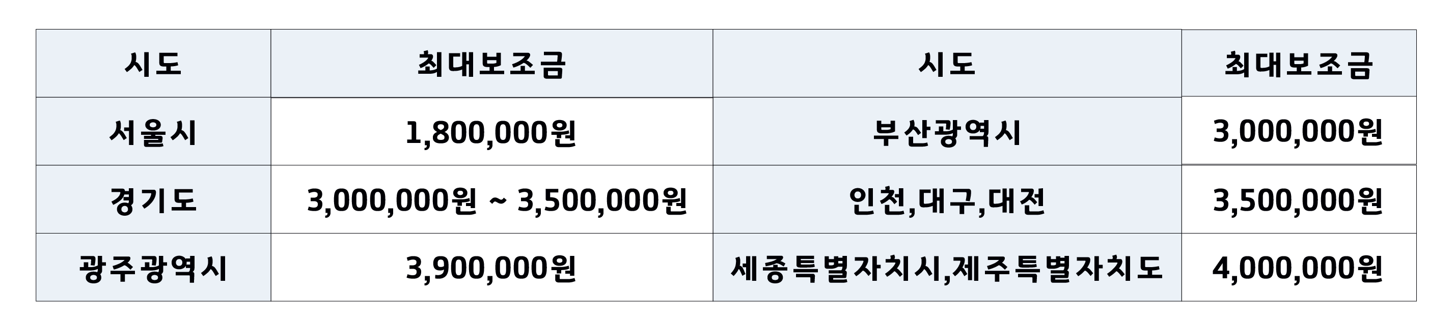 전기차 보조금 확대