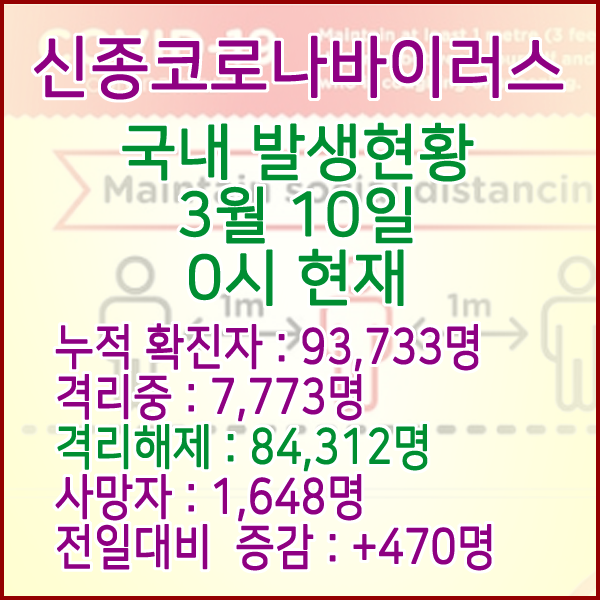  코로나19(코로나바이러스) 3월 10일 0시 국내(해외포함) 발병 93,733명 / 84,312명 완치 격리해제 / 사망자 1,648명