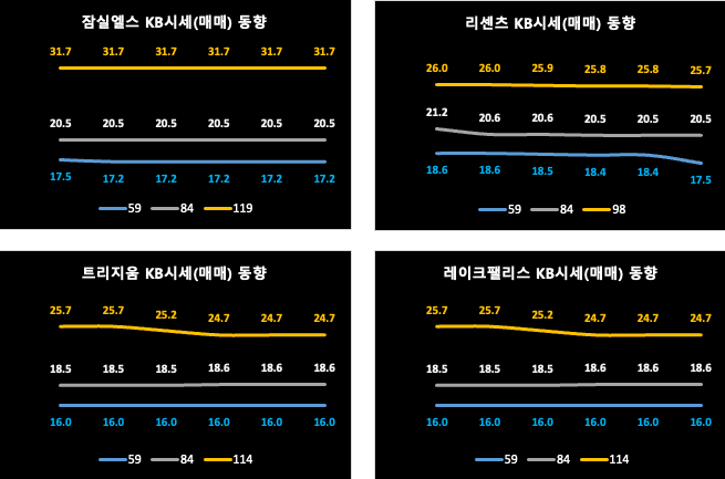 송파구 KB시세 동향 (매매)