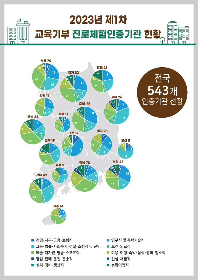 2023년 제1차 교육기부 진로체험인증기관 현황(전국 543개 인증기관 선정)