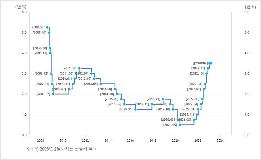한국은행-연도별-기준금리-차트-이미지