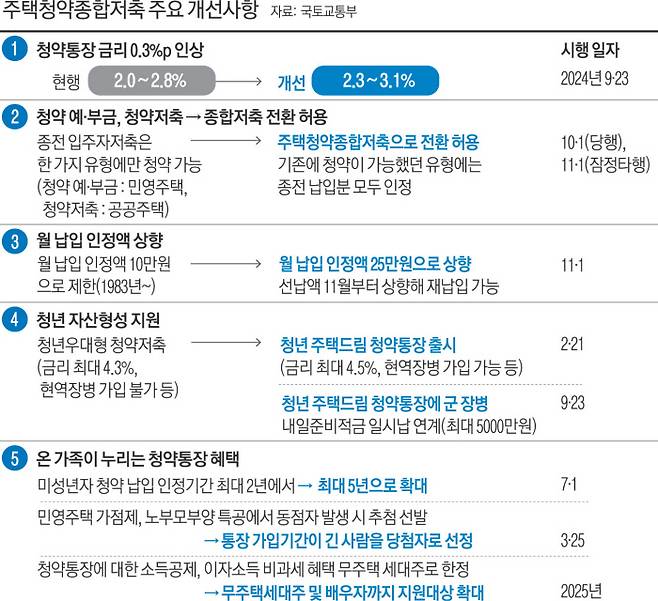 청약통장월납입인정액