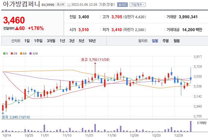 아가방컴퍼니-주가-차트