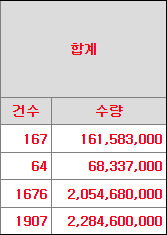 워트 수요예측 결과(상장일 예측)