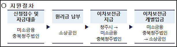 청주시 소상공인 지원금