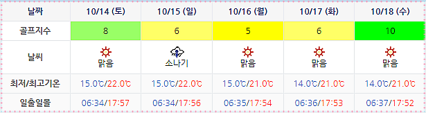 여수 경도CC 골프장 날씨 1011