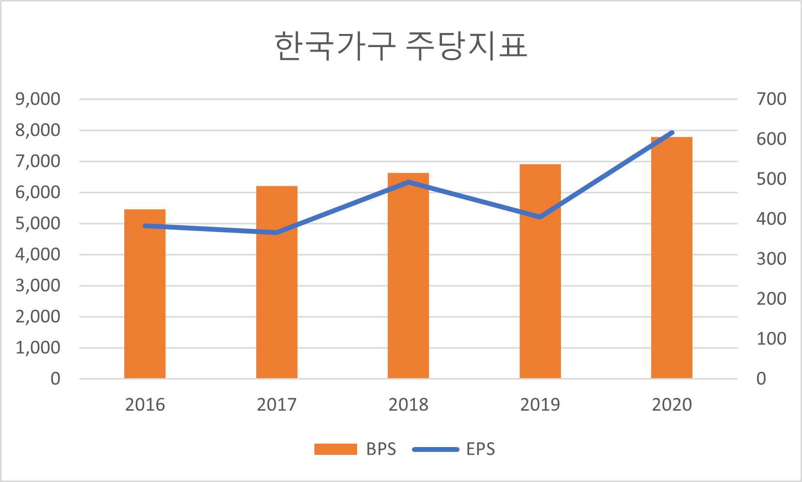 한국가구 주당지표