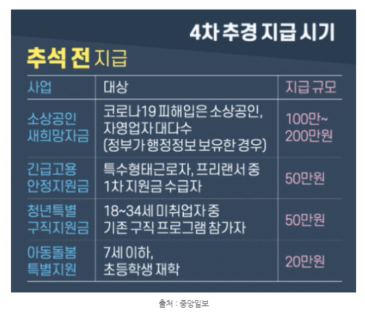  2차 재난지원금 신청 서두르세요 28일 추석전 지급