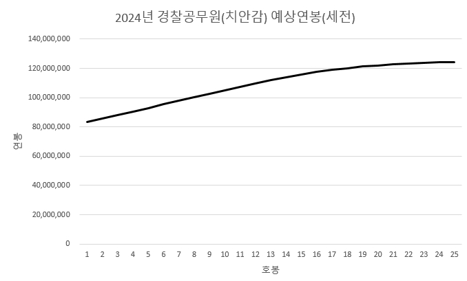 2024년 경찰 공무원 치안감 연봉