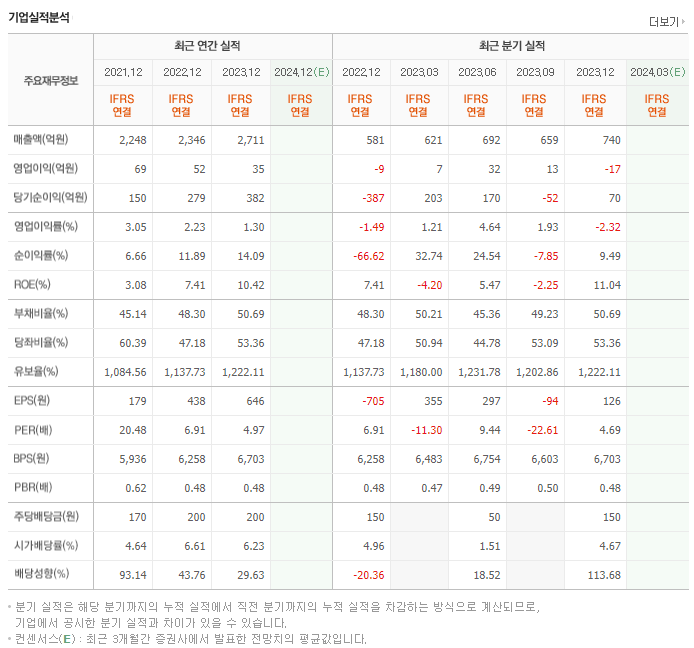 진양홀딩스_실적