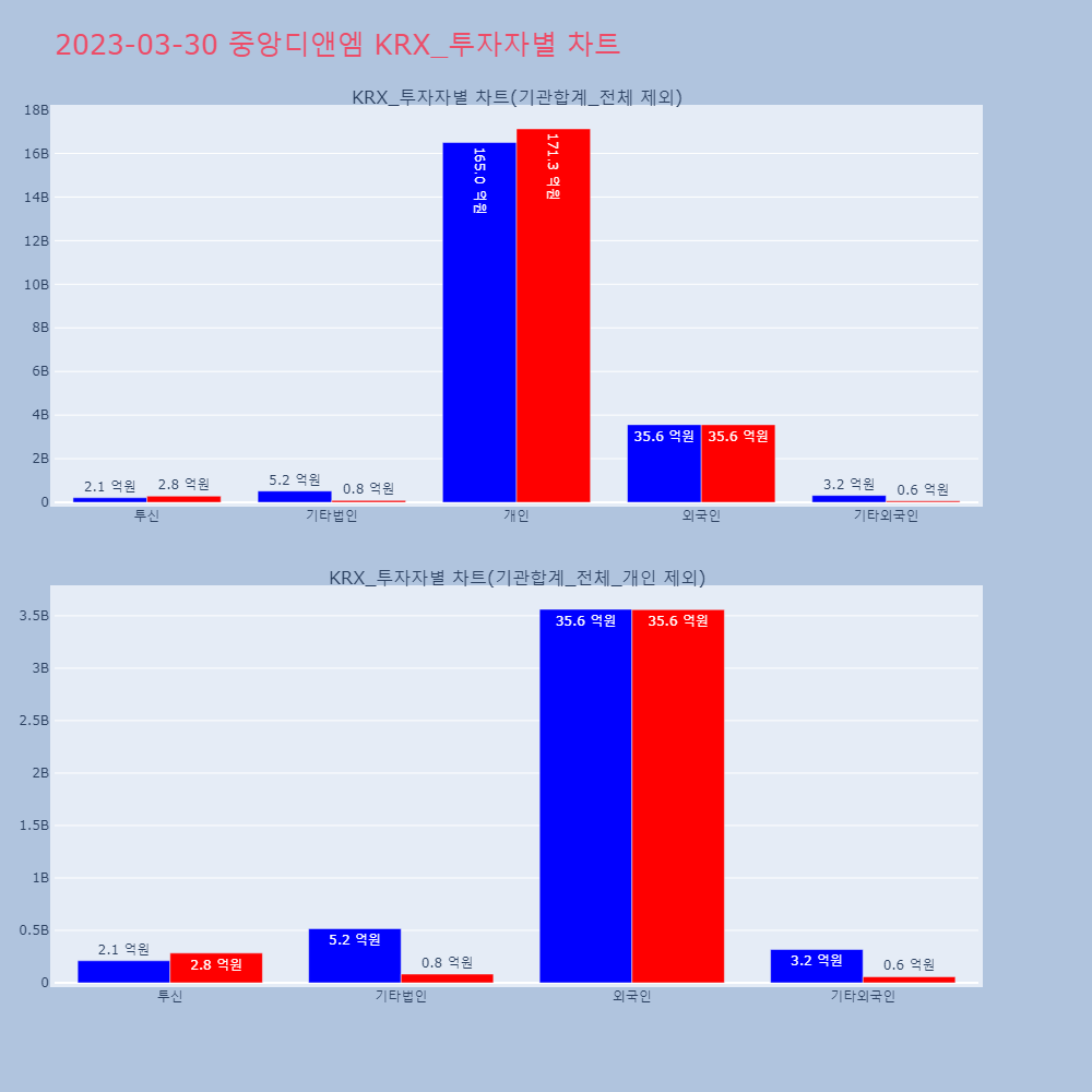 중앙디앤엠_KRX_투자자별_차트