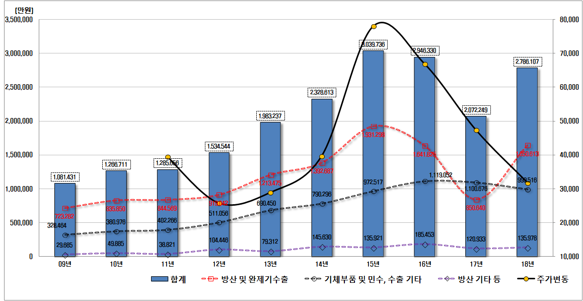  한국항공우주 매출/주가변동 추이분석