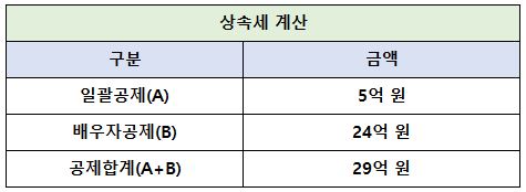 &lt;상속세 계산(예시 적용)&gt;