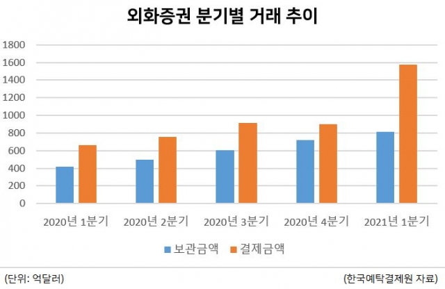  해외주식 1분기 144조 거래 '역대 최대'