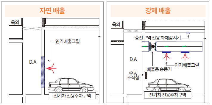 연기배출 그릴의 자연배출 강제 배출 예