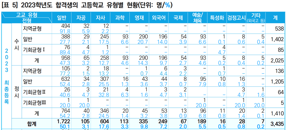 2023-서울대-합격생-고등학교-유형별-현황