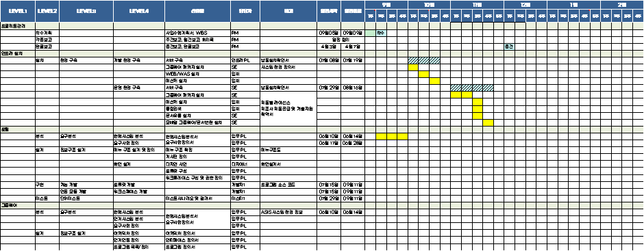 WBS (Work Breakdown Structure&#44; 업무분류체계)