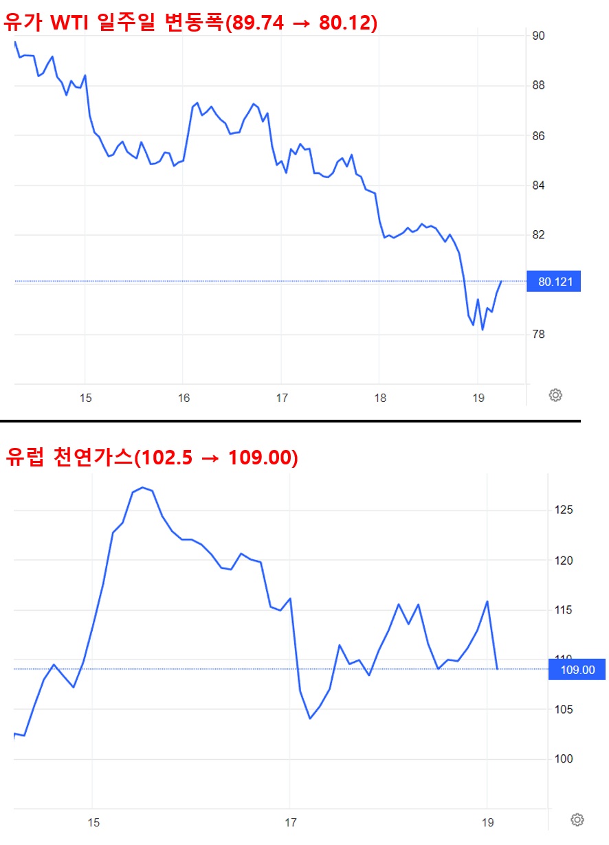 유가 WTI&#44; 유럽 천연가스 일주일 변동폭