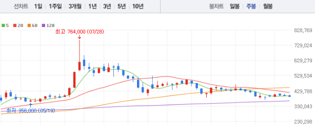 posco홀딩스 주가 전망 목표주가 배당금