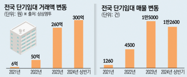 단기임대 거래액 변동