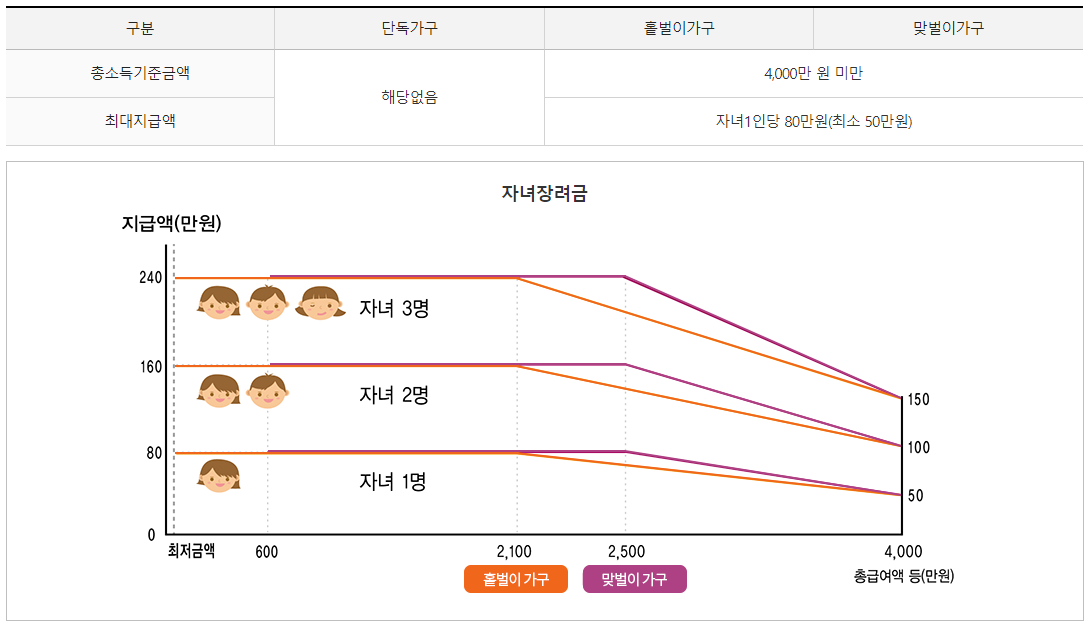 자녀장려금-지급규모