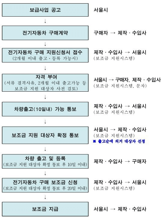 전기차-보증금-신청-방법