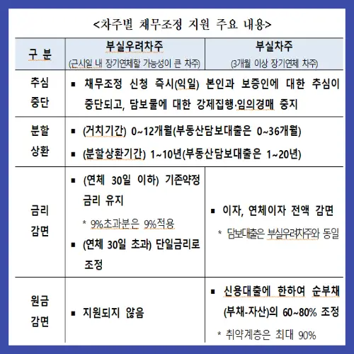 새출발기금 차주별 채무조정 지원 내용