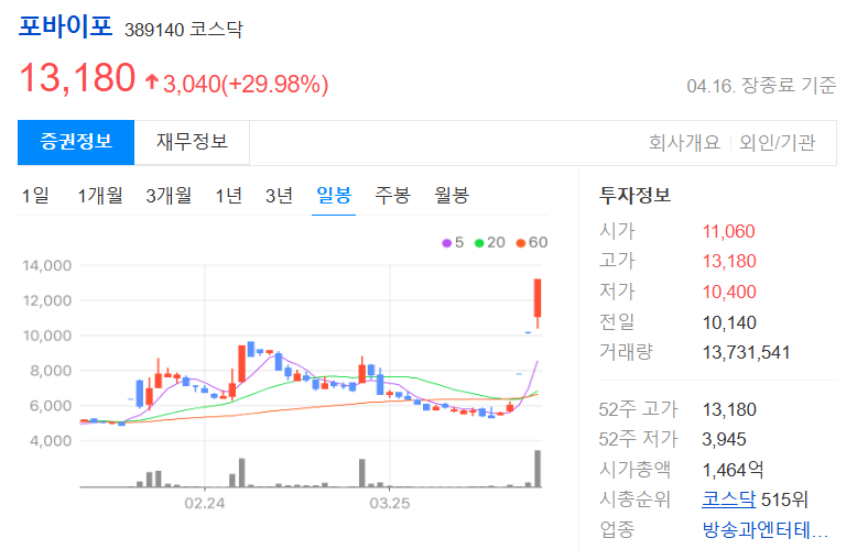 포바이포 주가 현황