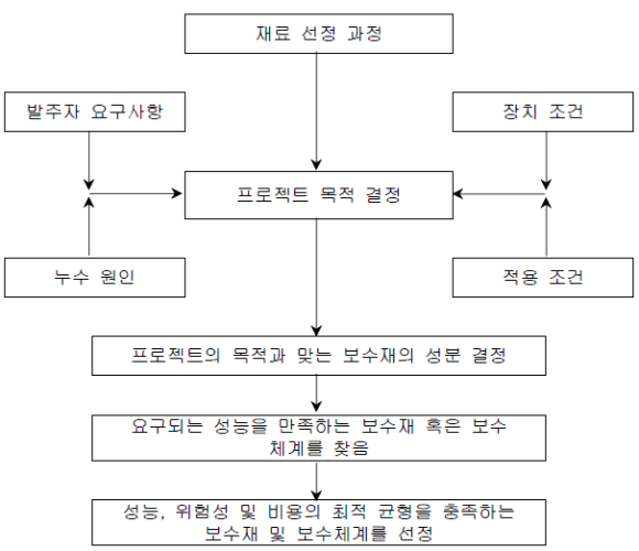  누수 균열 보수재료와 보수공법의 종류 및 특성