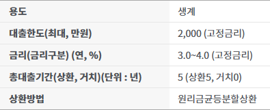 국민행복기근 소액대출