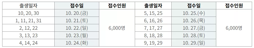 출생일자별 신청기간