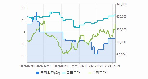 CJ 주가