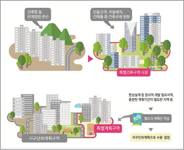  특별건축구역 활성화...조화롭고 창의적 건축 확대 [국토교통부]