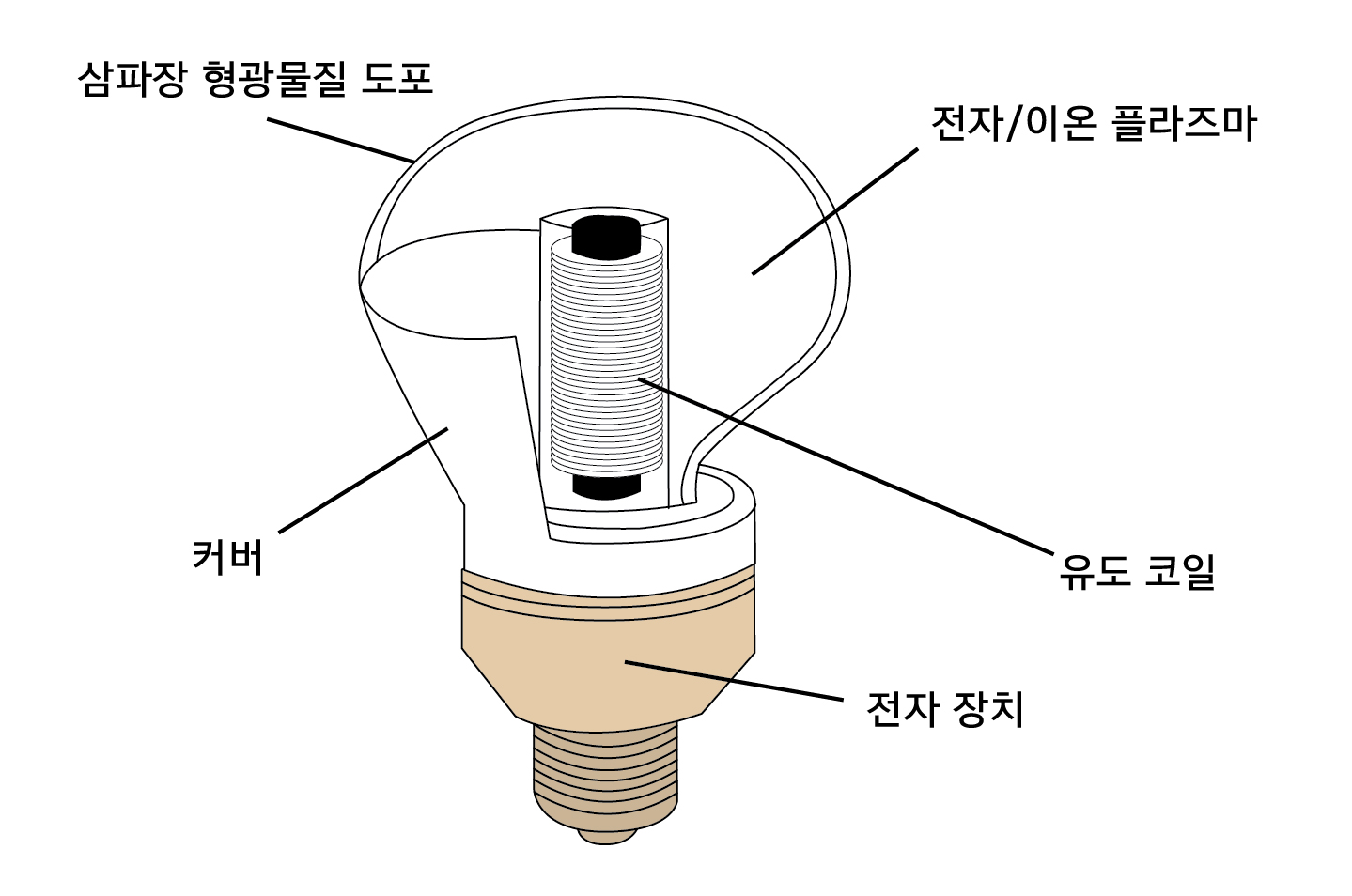 무전극 램프의 구조