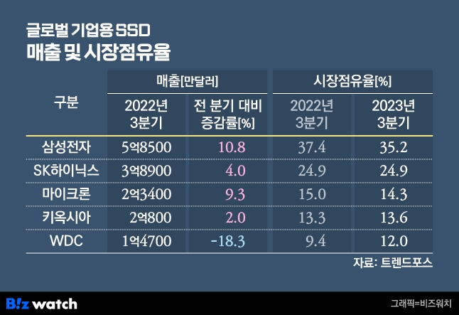 글로벌 기업용 SSD 매출 및 시장점유율